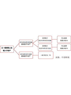 二手房东需注意，不动产租入与租出税率如何确定？